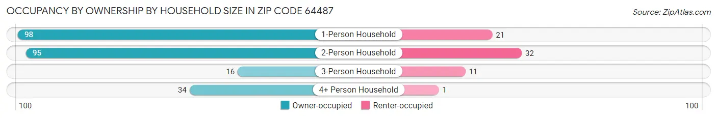 Occupancy by Ownership by Household Size in Zip Code 64487