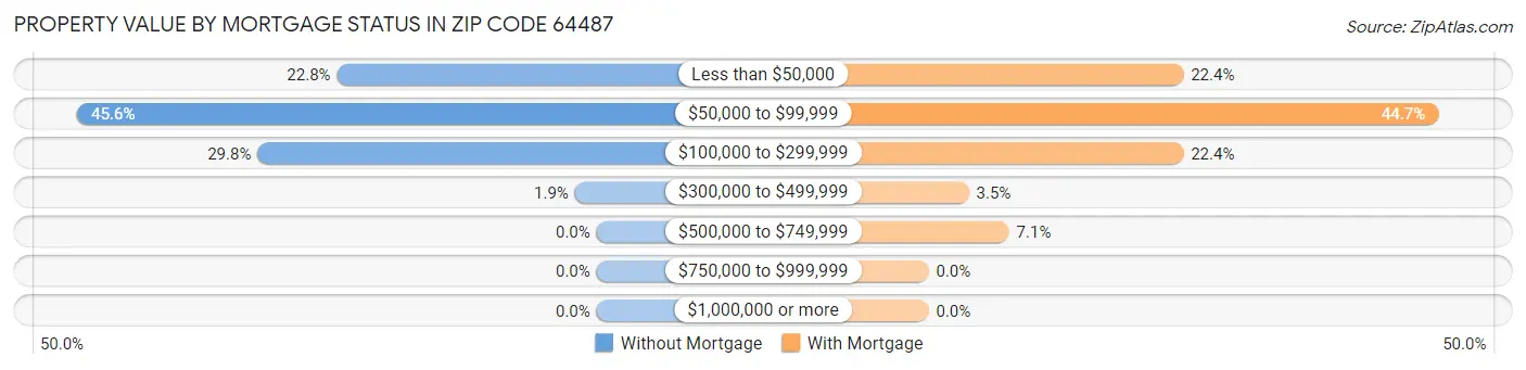 Property Value by Mortgage Status in Zip Code 64487