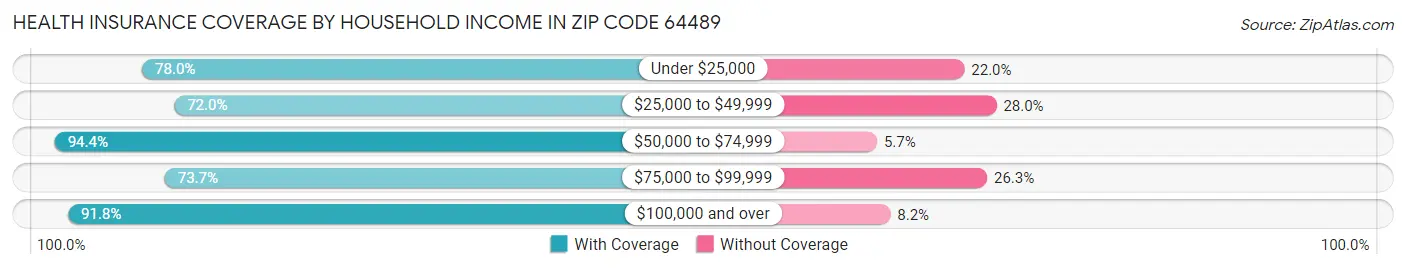 Health Insurance Coverage by Household Income in Zip Code 64489