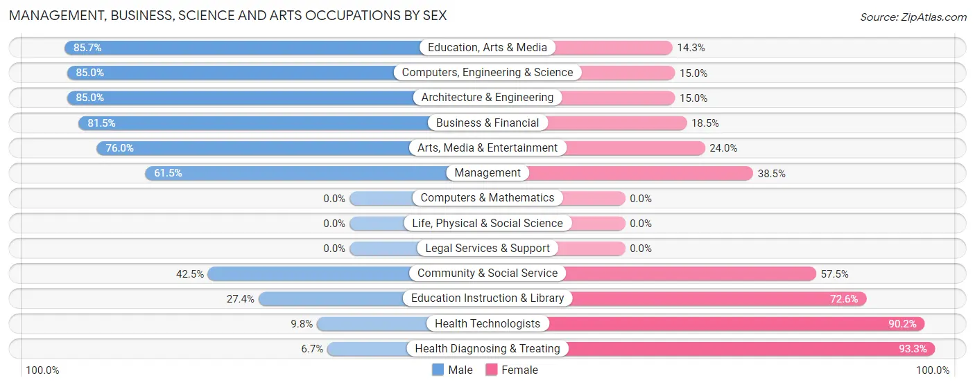 Management, Business, Science and Arts Occupations by Sex in Zip Code 64489