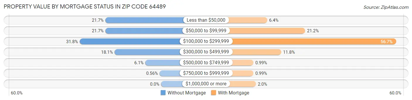 Property Value by Mortgage Status in Zip Code 64489