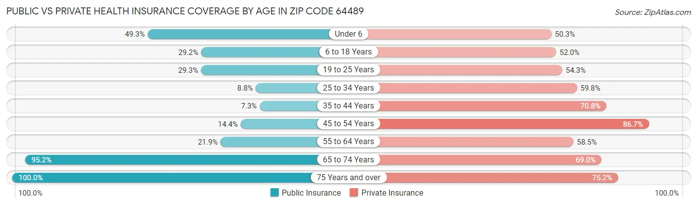Public vs Private Health Insurance Coverage by Age in Zip Code 64489