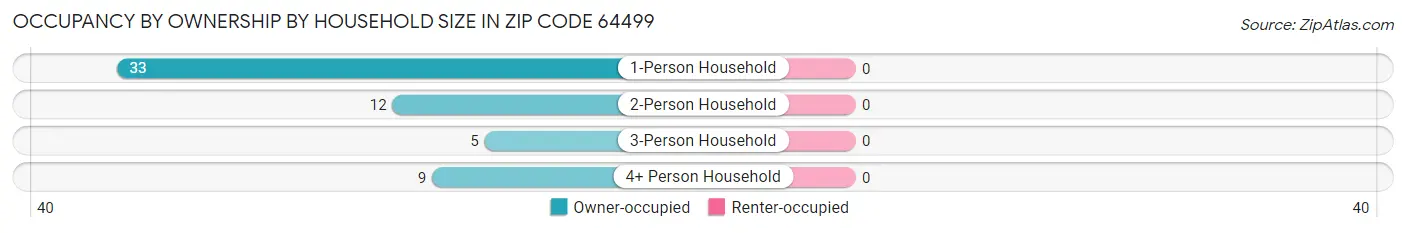 Occupancy by Ownership by Household Size in Zip Code 64499