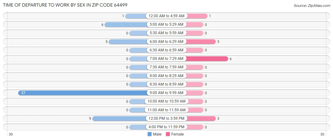 Time of Departure to Work by Sex in Zip Code 64499