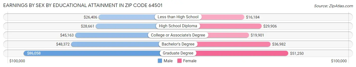 Earnings by Sex by Educational Attainment in Zip Code 64501