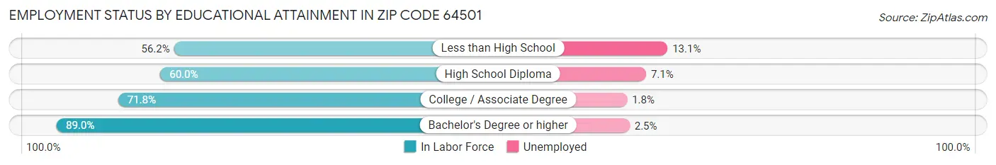 Employment Status by Educational Attainment in Zip Code 64501