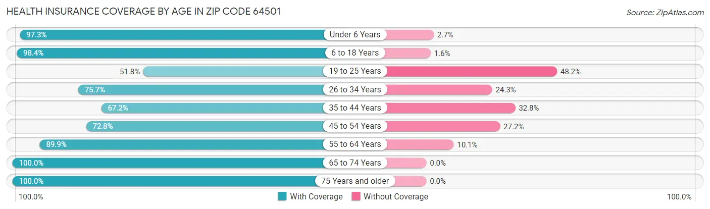 Health Insurance Coverage by Age in Zip Code 64501