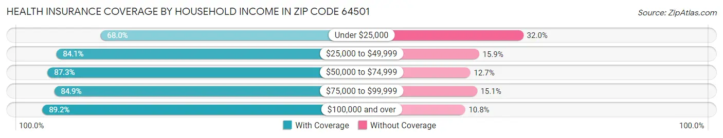 Health Insurance Coverage by Household Income in Zip Code 64501