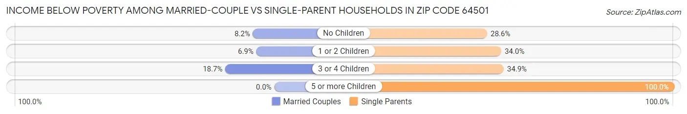 Income Below Poverty Among Married-Couple vs Single-Parent Households in Zip Code 64501