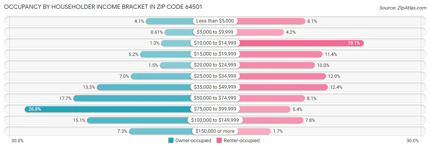 Occupancy by Householder Income Bracket in Zip Code 64501