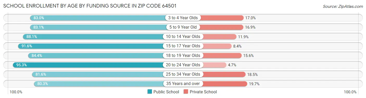 School Enrollment by Age by Funding Source in Zip Code 64501
