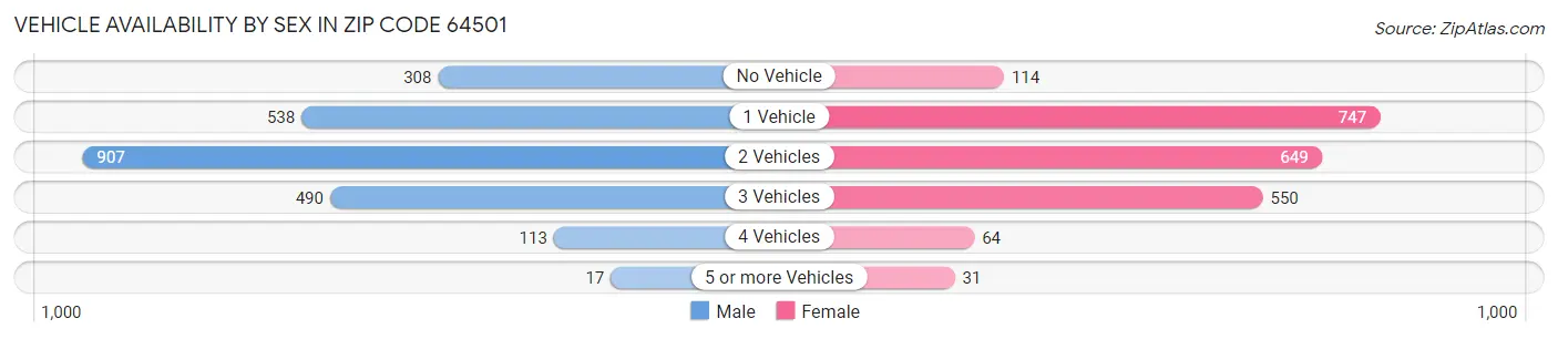 Vehicle Availability by Sex in Zip Code 64501