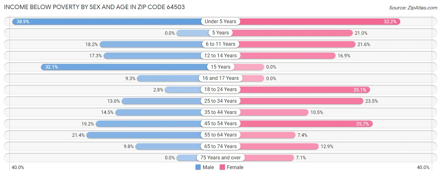 Income Below Poverty by Sex and Age in Zip Code 64503