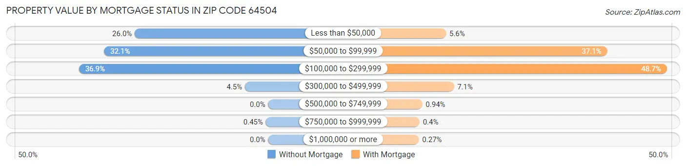 Property Value by Mortgage Status in Zip Code 64504