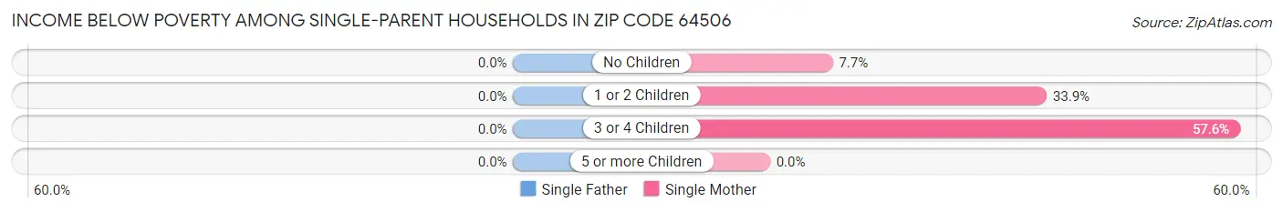 Income Below Poverty Among Single-Parent Households in Zip Code 64506