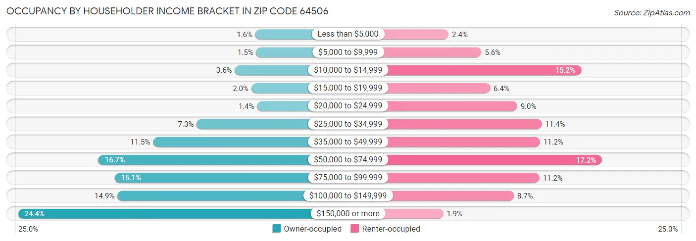 Occupancy by Householder Income Bracket in Zip Code 64506