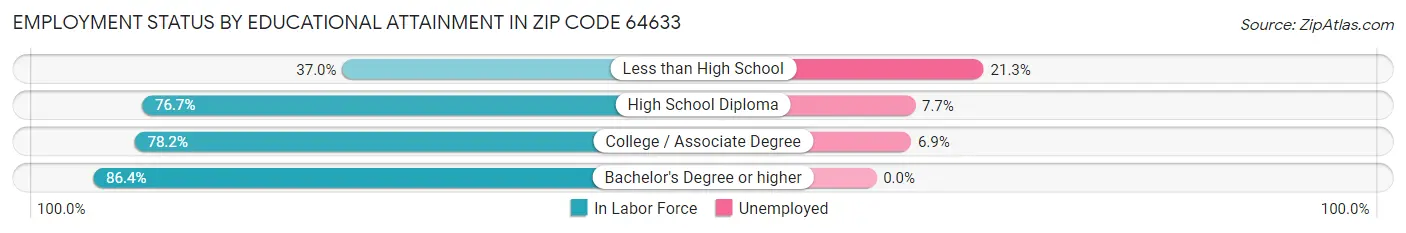 Employment Status by Educational Attainment in Zip Code 64633