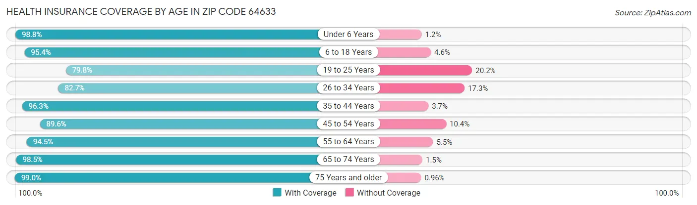 Health Insurance Coverage by Age in Zip Code 64633