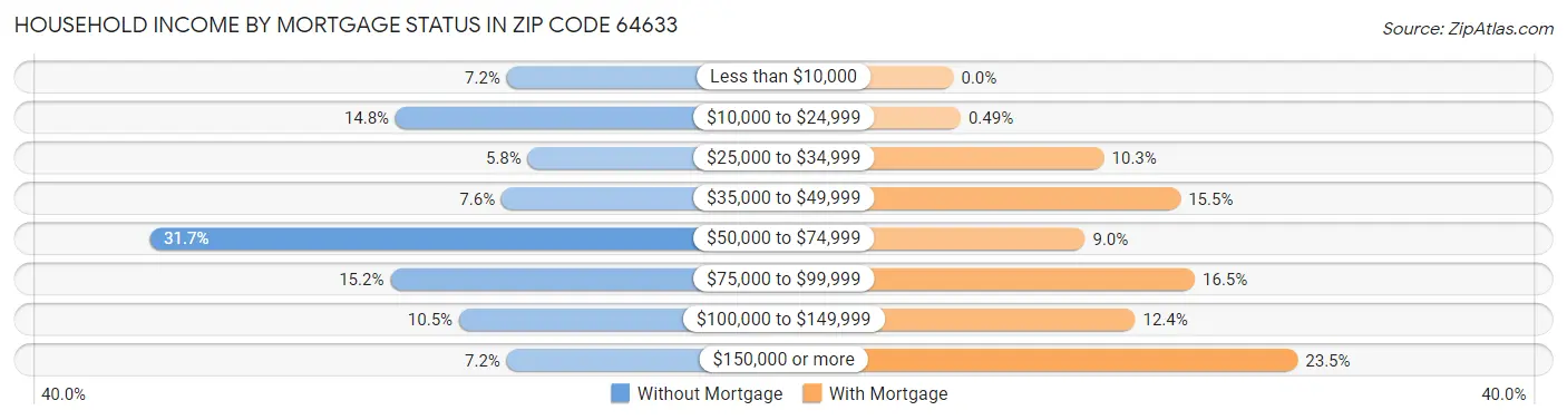 Household Income by Mortgage Status in Zip Code 64633