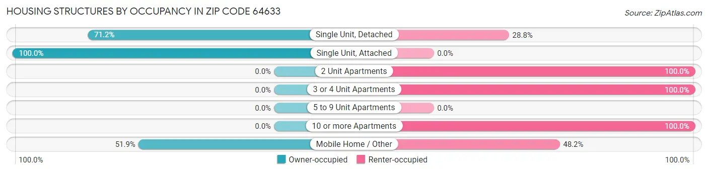 Housing Structures by Occupancy in Zip Code 64633