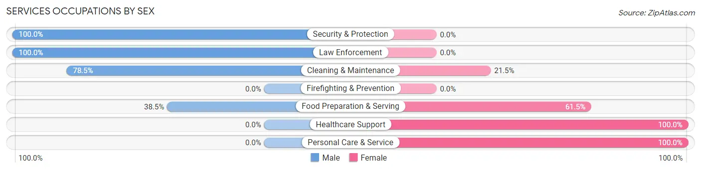 Services Occupations by Sex in Zip Code 64633