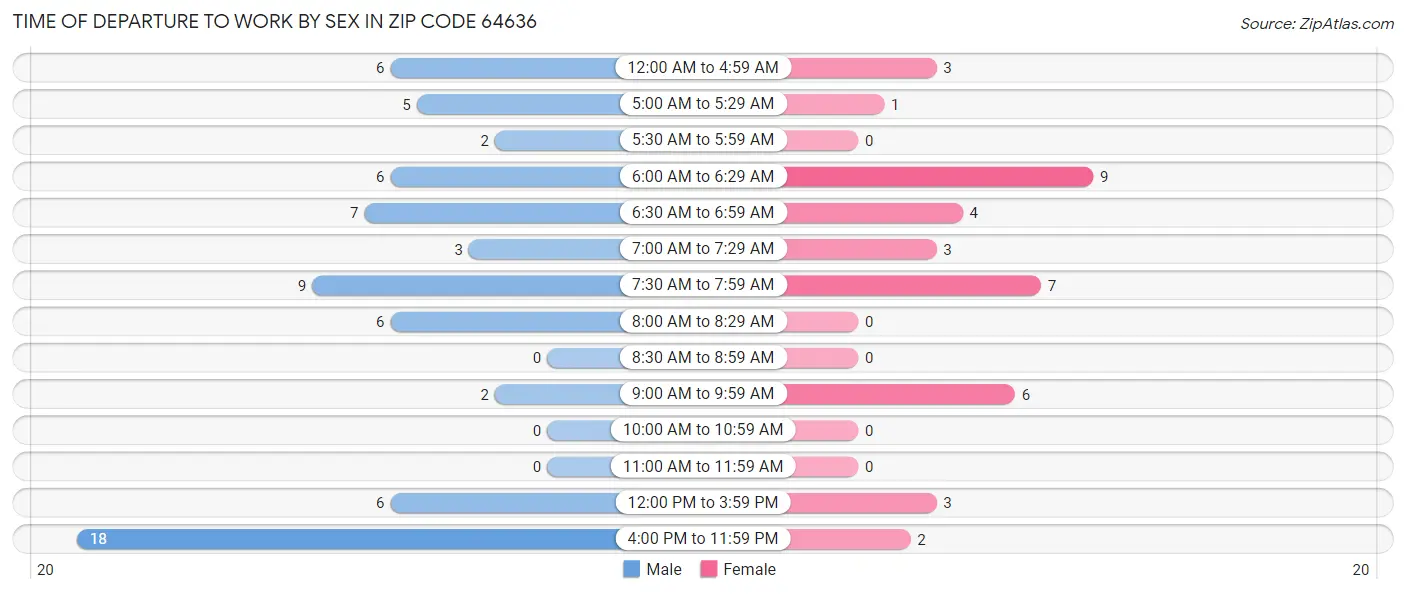 Time of Departure to Work by Sex in Zip Code 64636