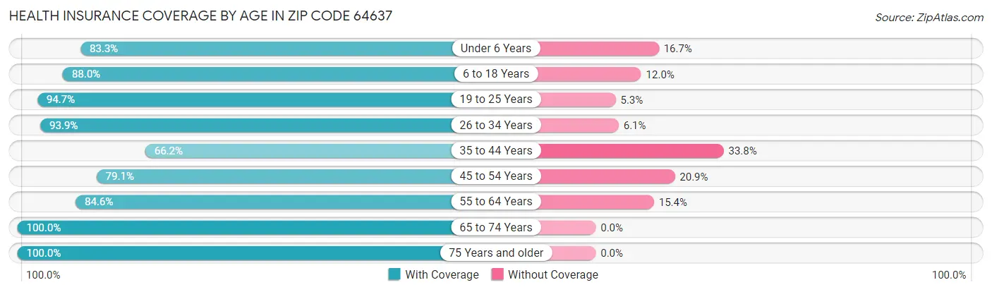 Health Insurance Coverage by Age in Zip Code 64637
