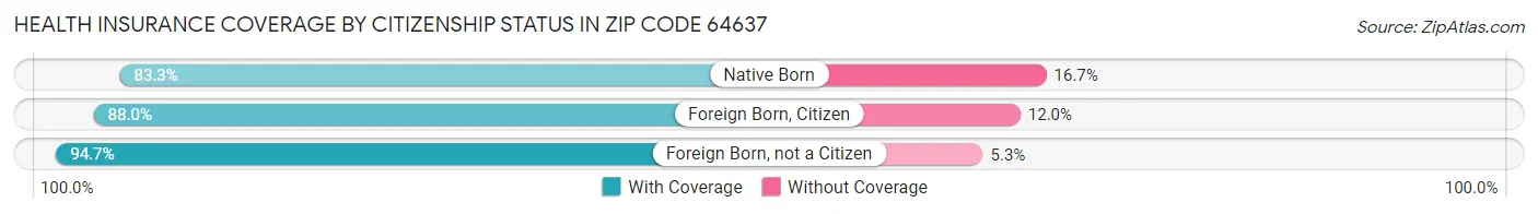 Health Insurance Coverage by Citizenship Status in Zip Code 64637