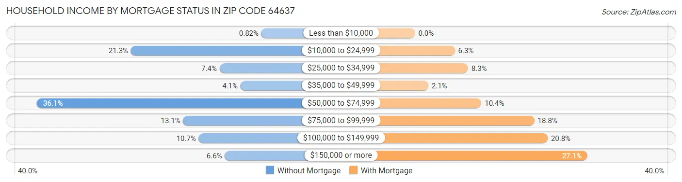 Household Income by Mortgage Status in Zip Code 64637
