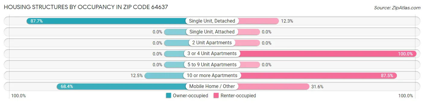 Housing Structures by Occupancy in Zip Code 64637