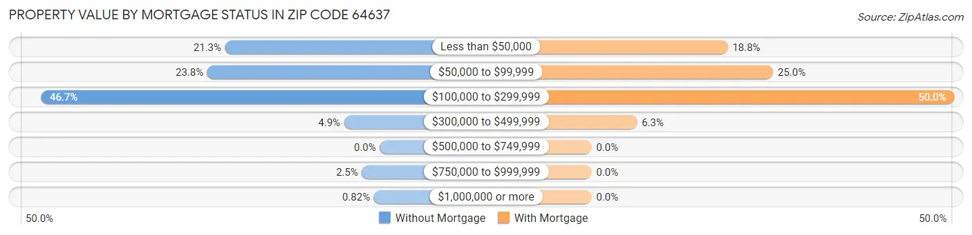 Property Value by Mortgage Status in Zip Code 64637