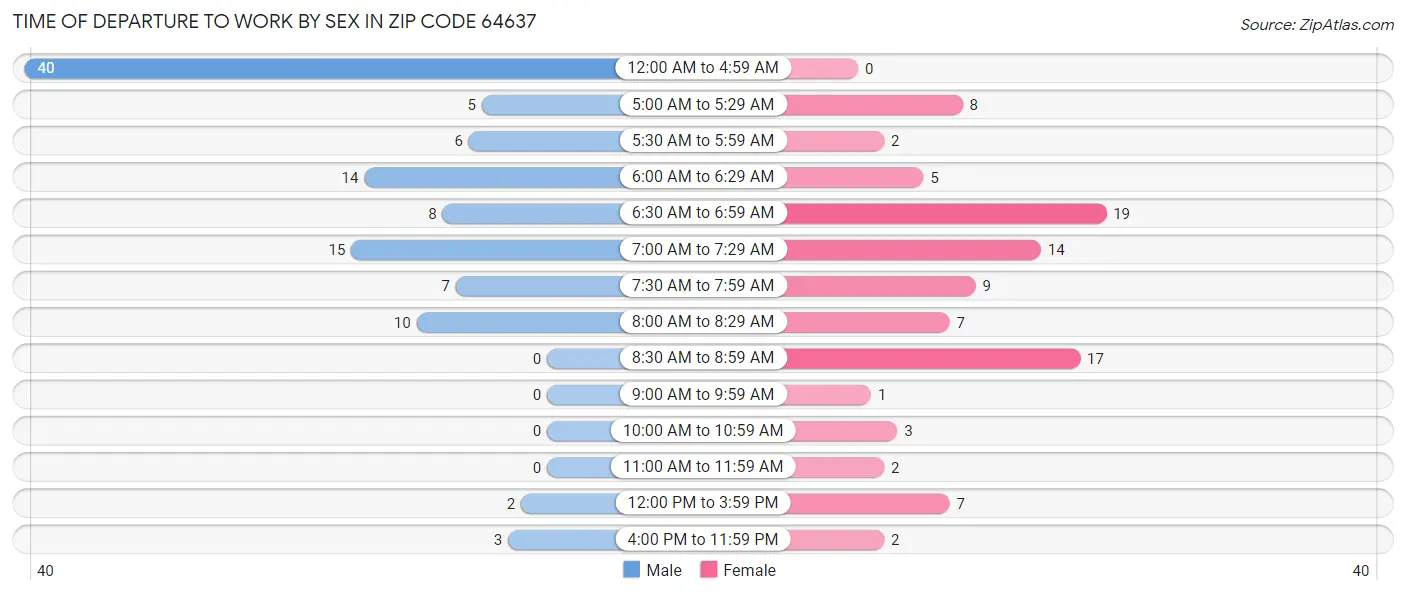 Time of Departure to Work by Sex in Zip Code 64637