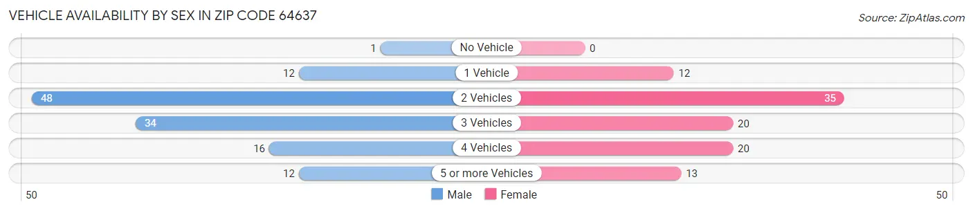 Vehicle Availability by Sex in Zip Code 64637