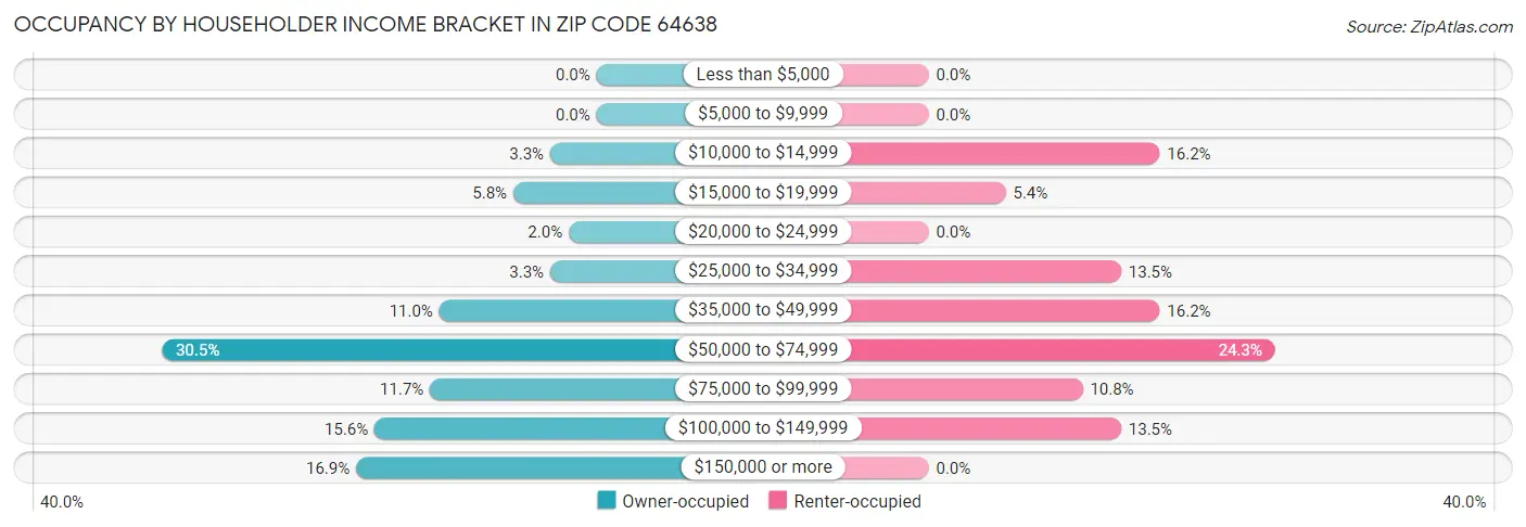 Occupancy by Householder Income Bracket in Zip Code 64638