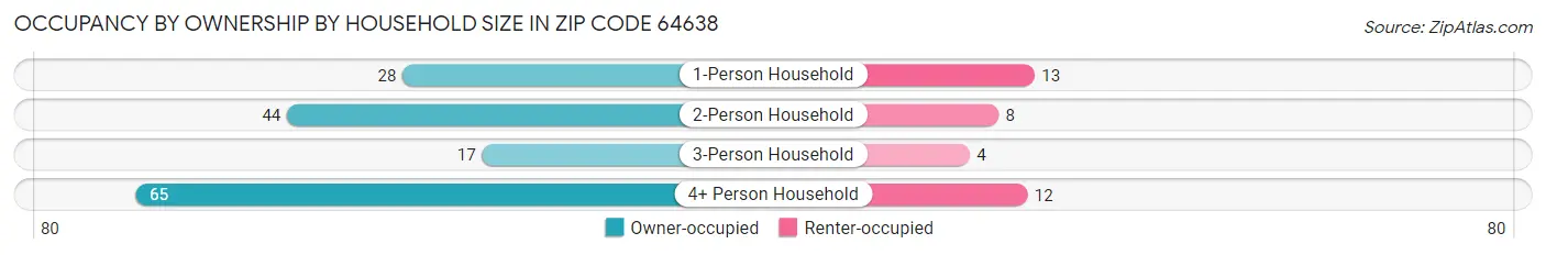 Occupancy by Ownership by Household Size in Zip Code 64638