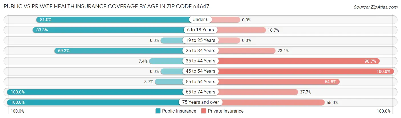 Public vs Private Health Insurance Coverage by Age in Zip Code 64647