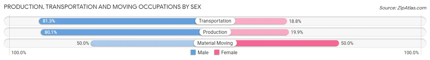 Production, Transportation and Moving Occupations by Sex in Zip Code 64648