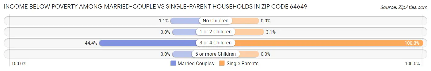 Income Below Poverty Among Married-Couple vs Single-Parent Households in Zip Code 64649