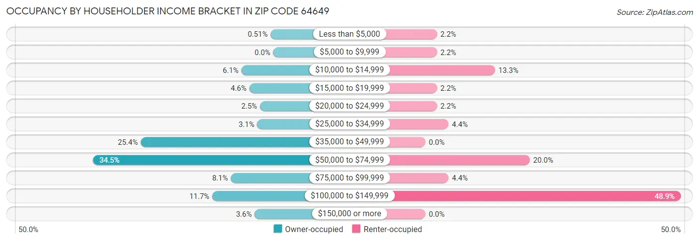 Occupancy by Householder Income Bracket in Zip Code 64649