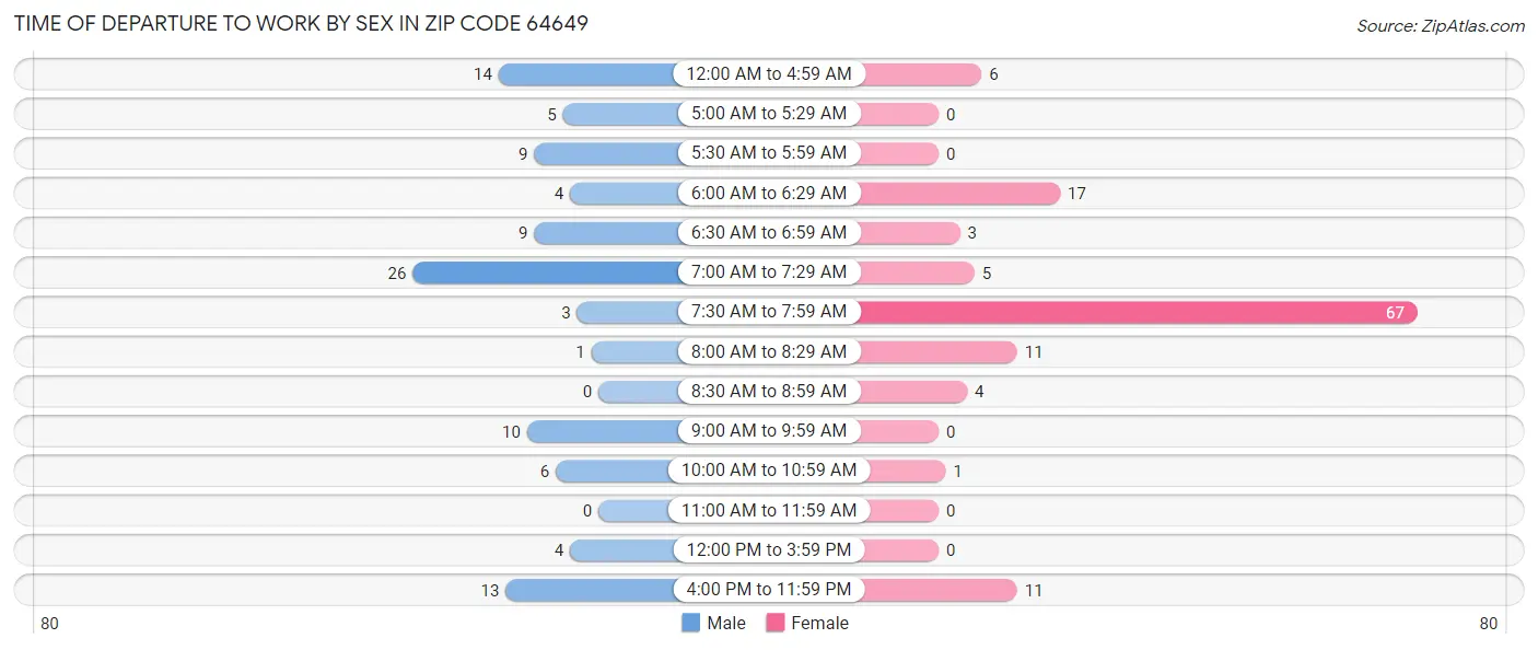 Time of Departure to Work by Sex in Zip Code 64649