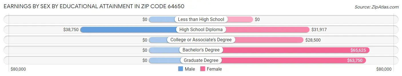 Earnings by Sex by Educational Attainment in Zip Code 64650