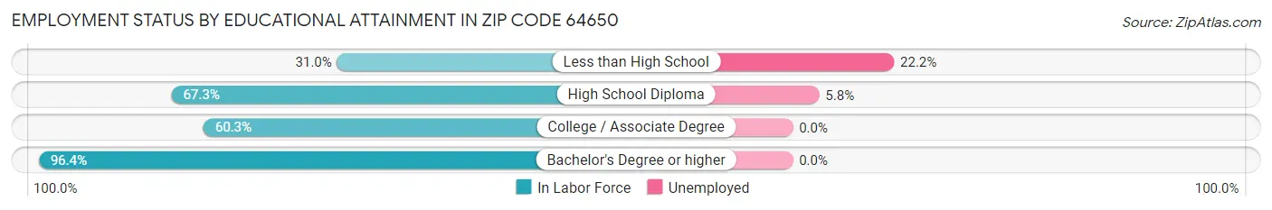 Employment Status by Educational Attainment in Zip Code 64650