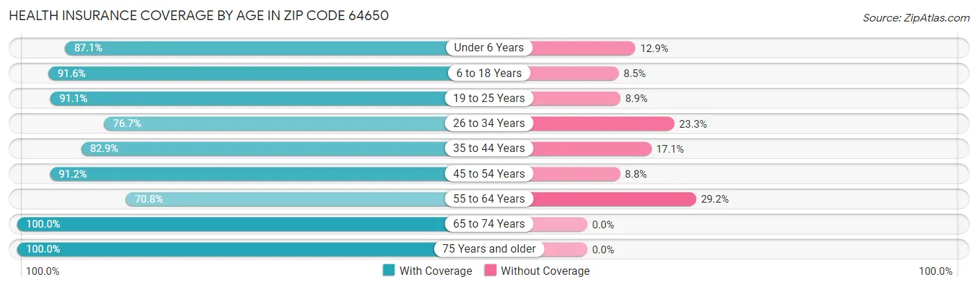 Health Insurance Coverage by Age in Zip Code 64650