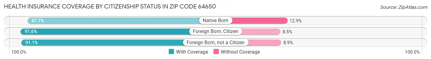 Health Insurance Coverage by Citizenship Status in Zip Code 64650