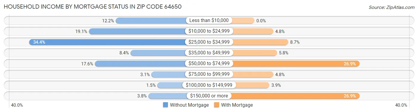 Household Income by Mortgage Status in Zip Code 64650