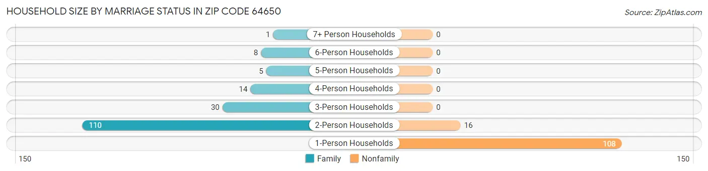 Household Size by Marriage Status in Zip Code 64650