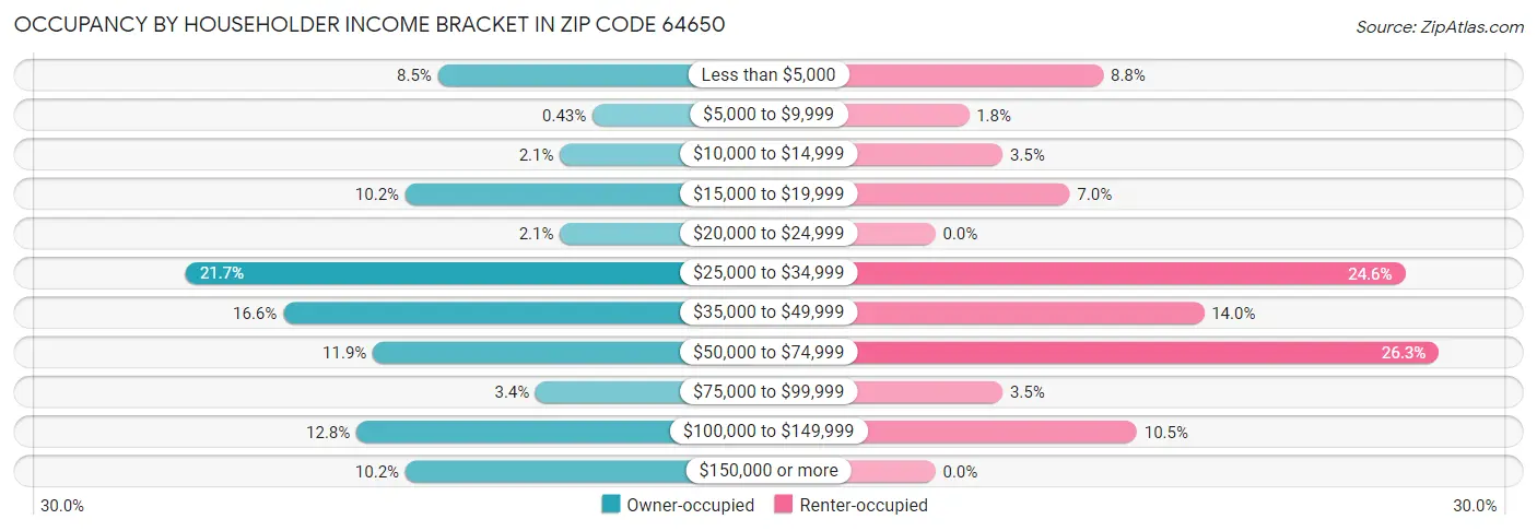Occupancy by Householder Income Bracket in Zip Code 64650