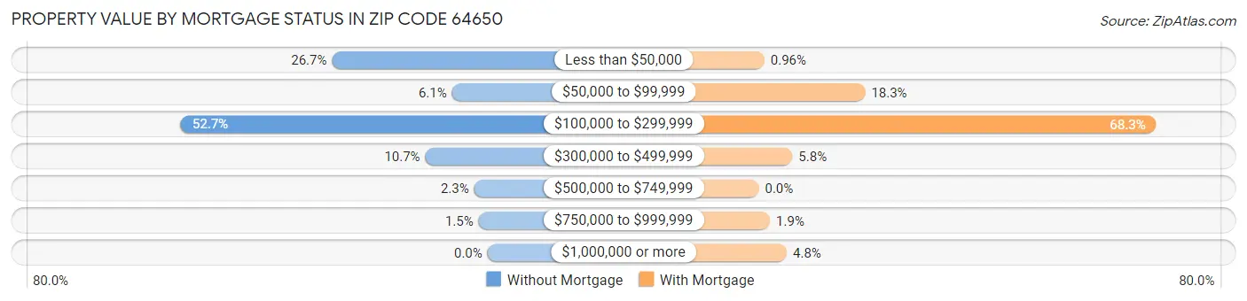 Property Value by Mortgage Status in Zip Code 64650