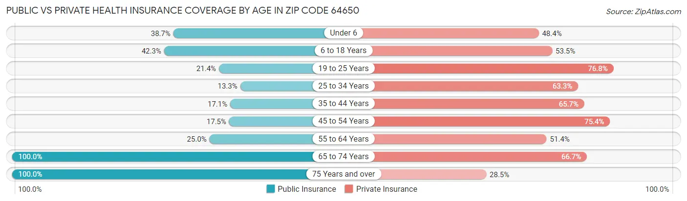 Public vs Private Health Insurance Coverage by Age in Zip Code 64650