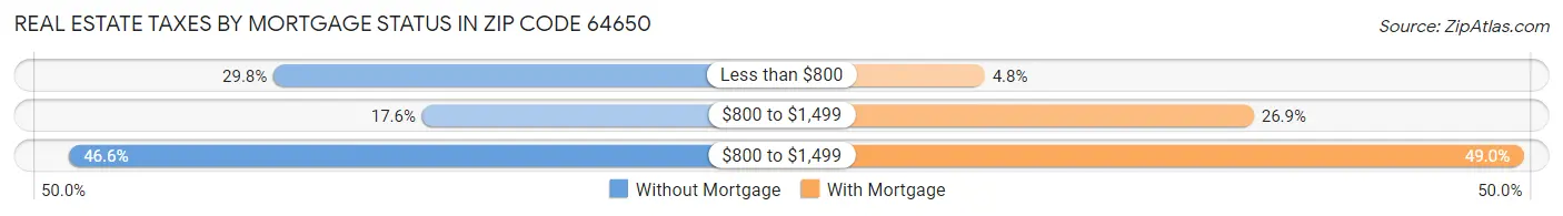 Real Estate Taxes by Mortgage Status in Zip Code 64650